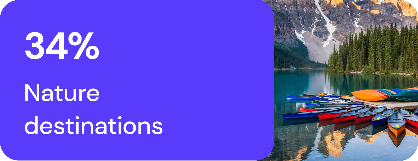 34% nature destinations