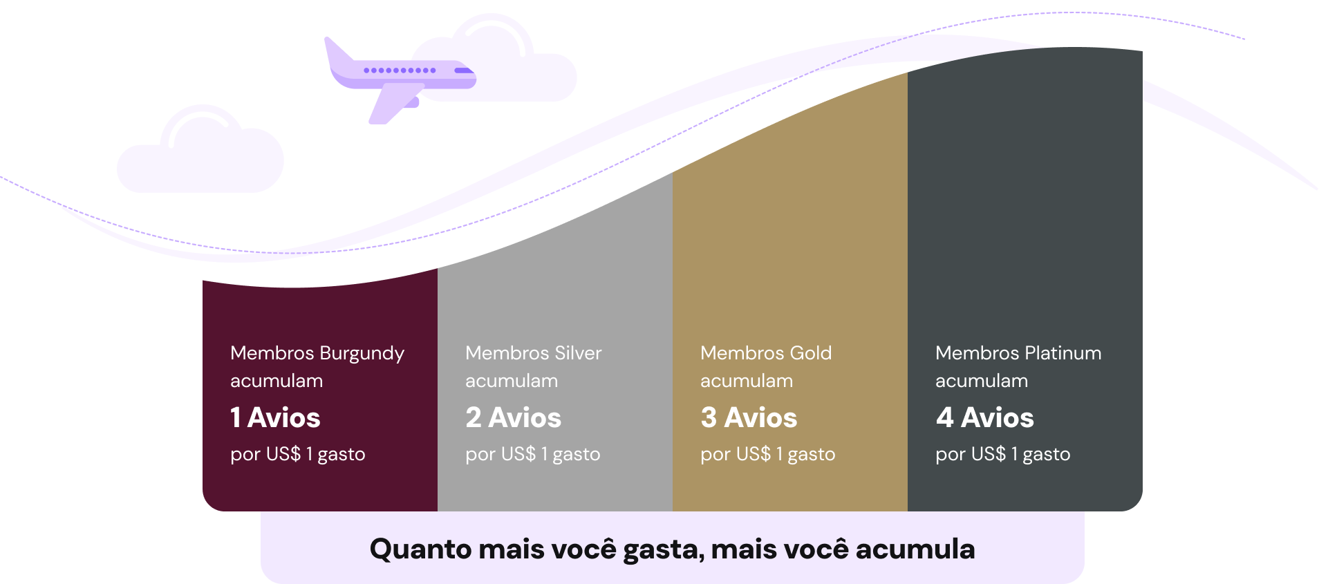 Infográfico de Avios da Qatar