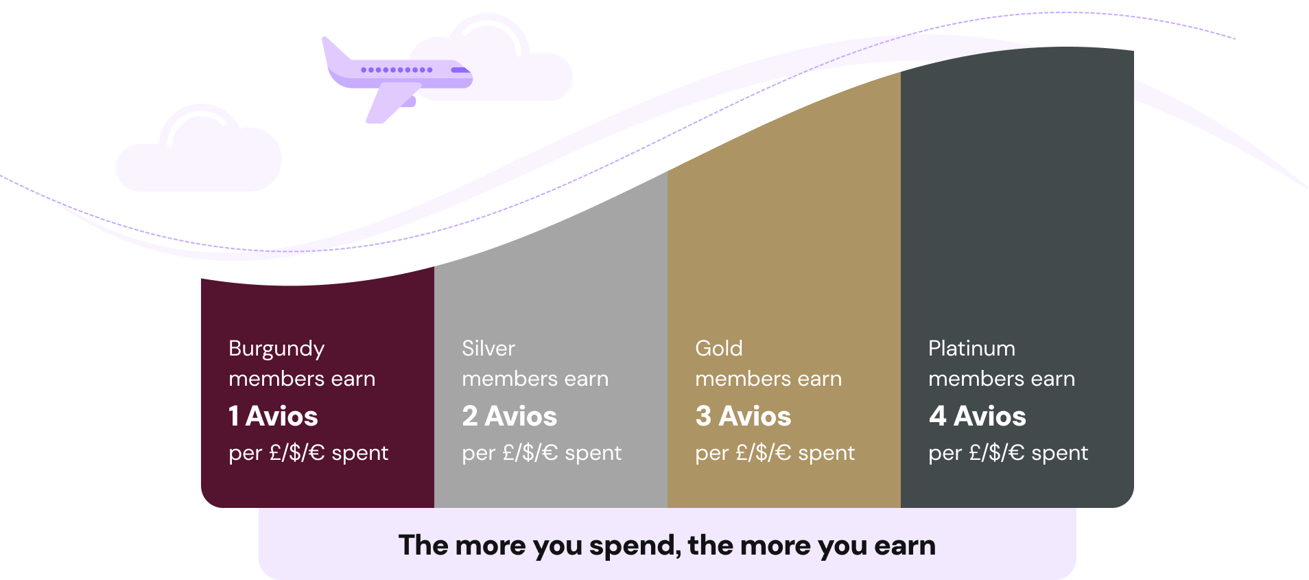 Qatar avios infographic