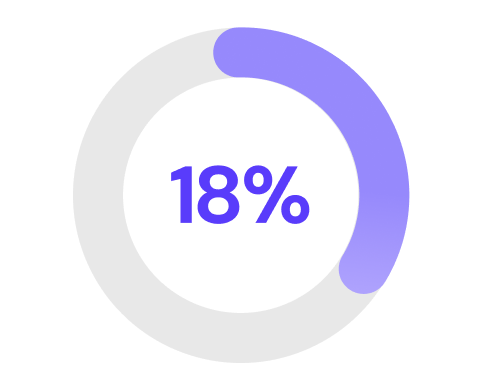 47%