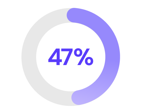 47%