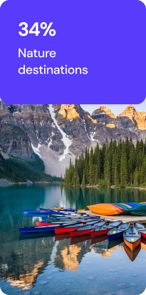34% nature destinations