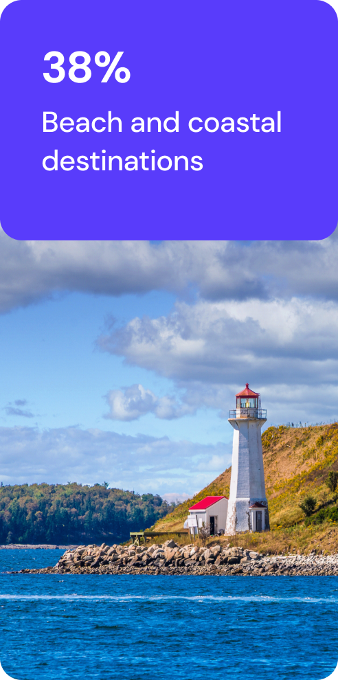 38% beach and coastal destinations
