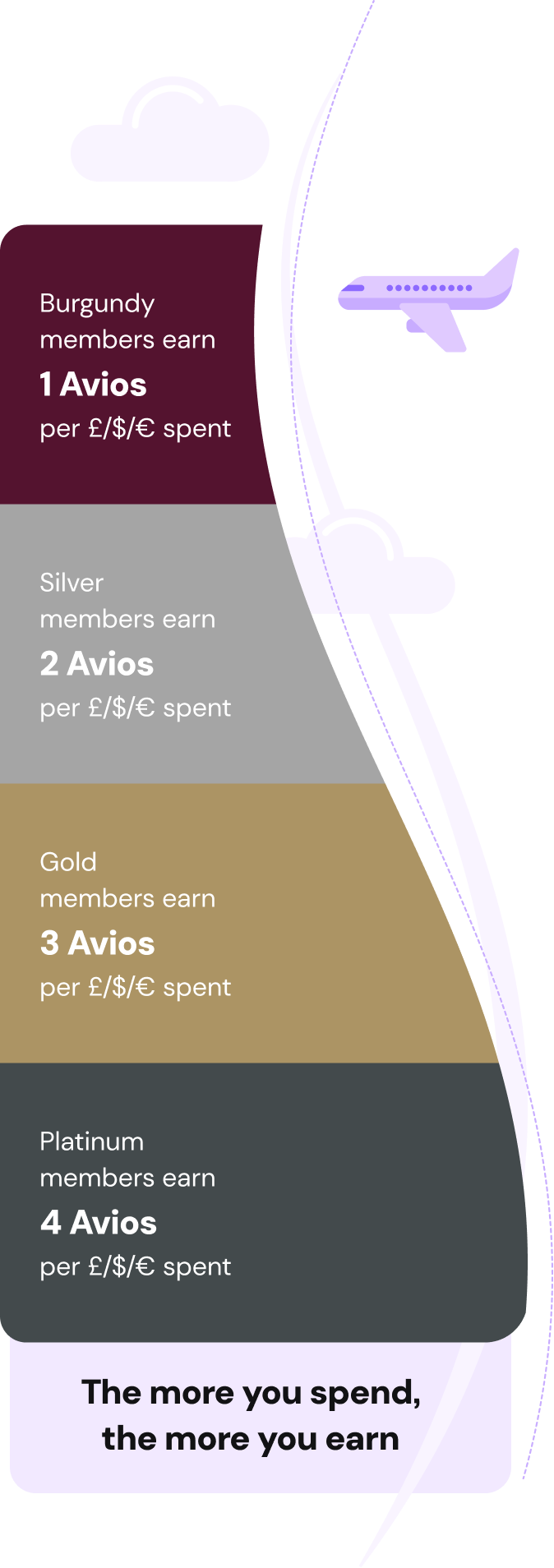 Qatar avios infographic