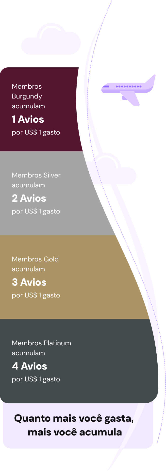 Infográfico de Avios da Qatar