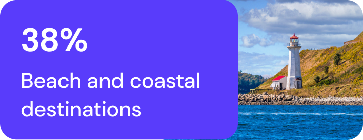 38% beach and coastal destinations