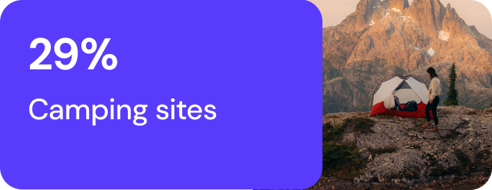 29% camping sites
