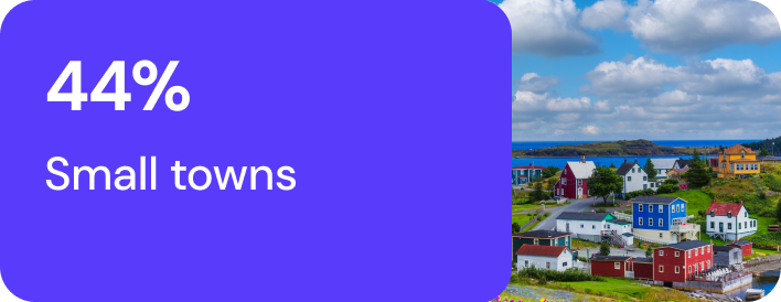 44% small towns