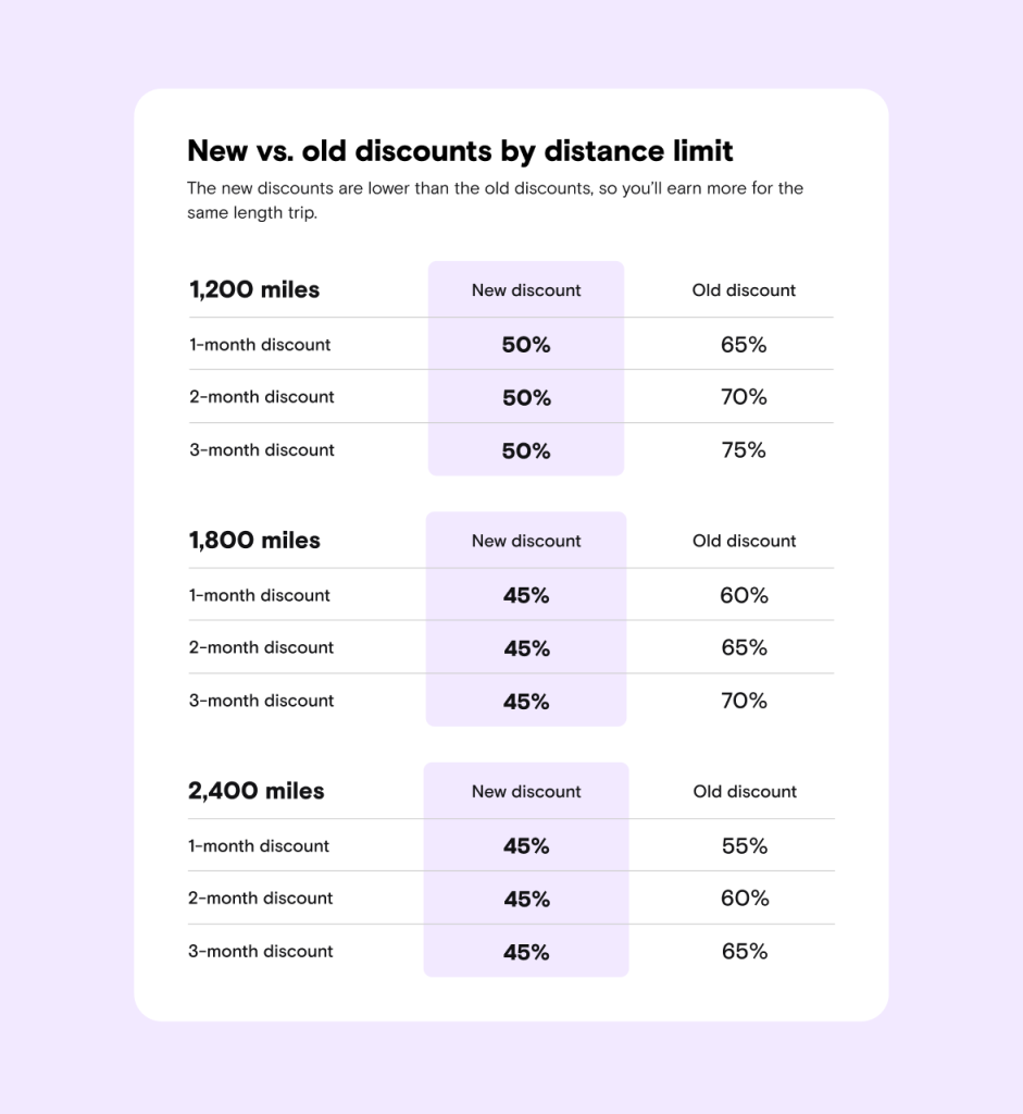Monthly discount comparison chart showing new vs old discounts