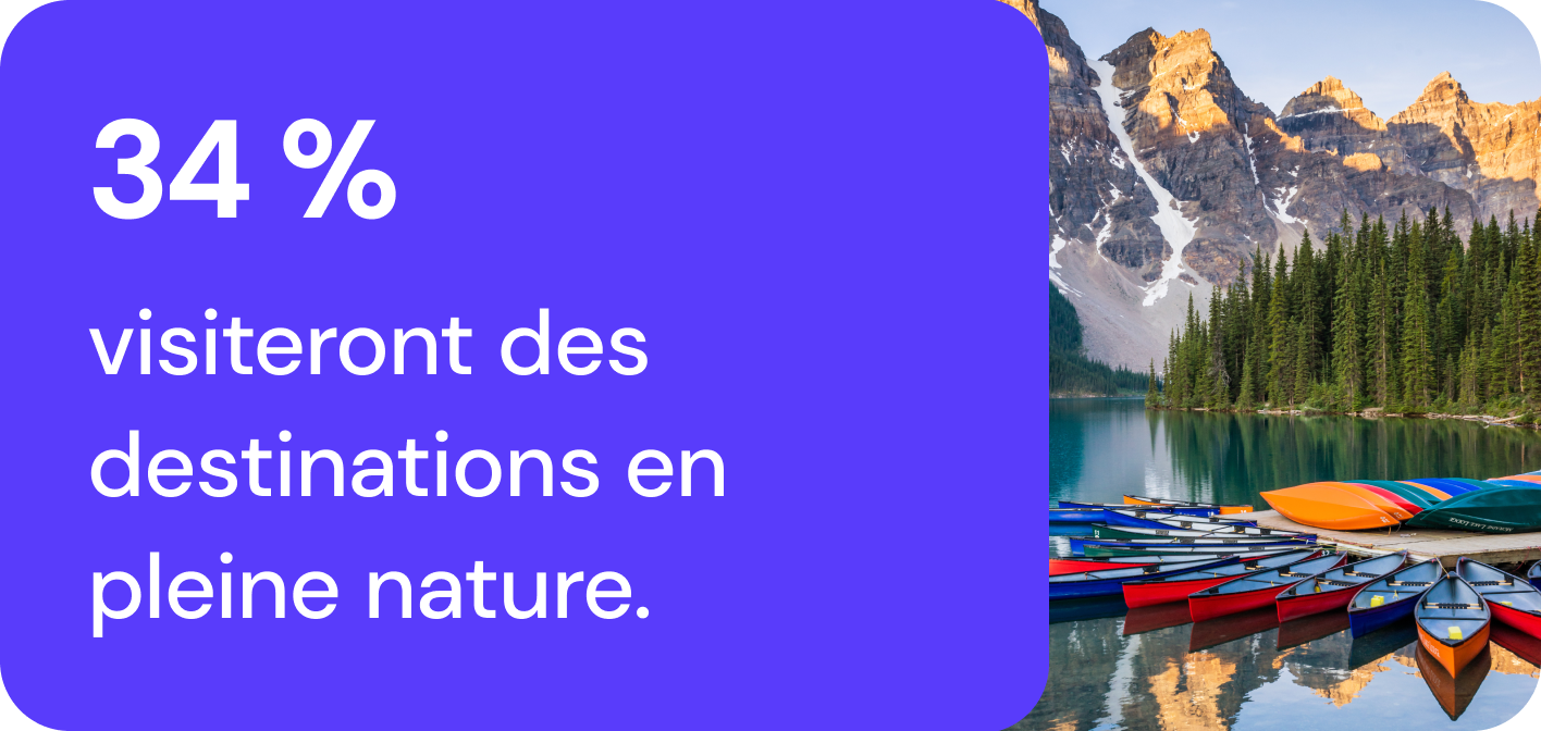 34 % visiteront des destinations en pleine nature.