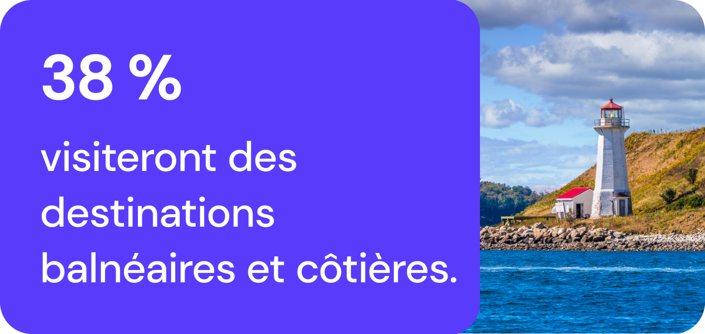 38 % visiteront des destinations balnéaires et côtières.