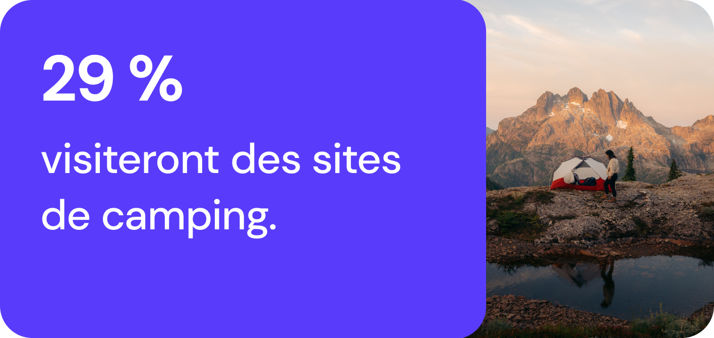 29 % visiteront des sites de camping.