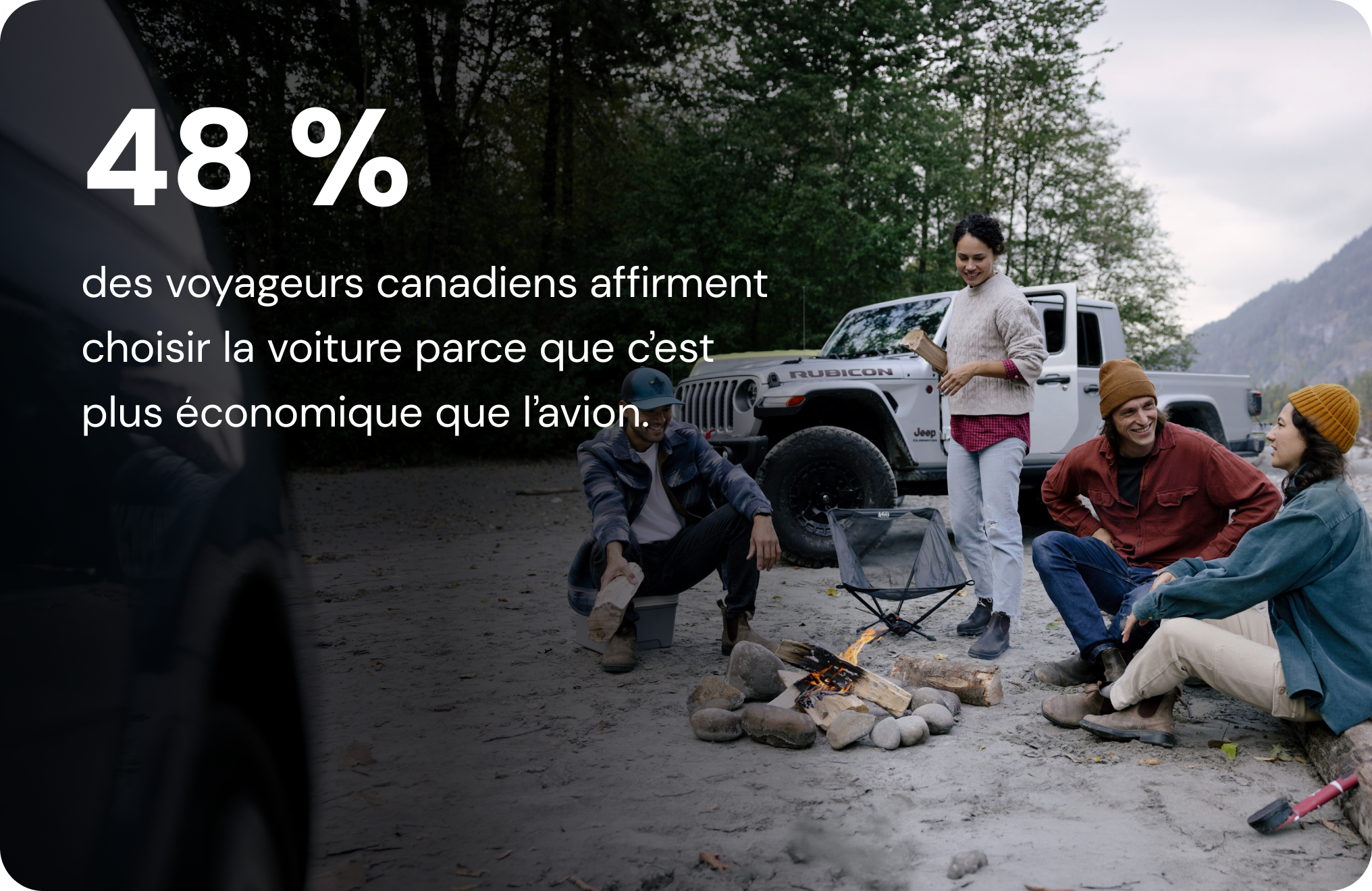 48 % des voyageurs canadiens affirment choisir la voiture parce que c’est plus économique que l’avion.