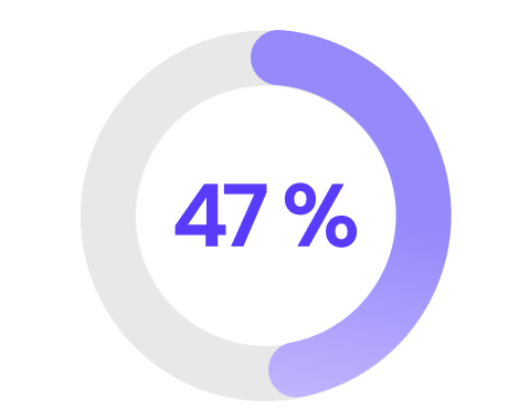 47%