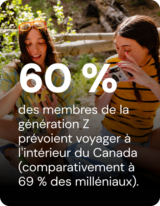 60% des membres de la génération Z prévoient voyager à l’intérieur du Canada (comparativement à 69 % des milléniaux).