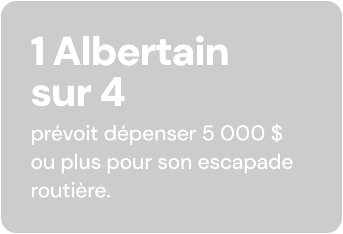 1 Albertain  sur 4 prévoit dépenser 5 000 $ ou plus pour son escapade routière.