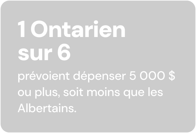 1 Ontarien  sur 6 prévoient dépenser 5 000 $ ou plus, soit moins que les Albertains.