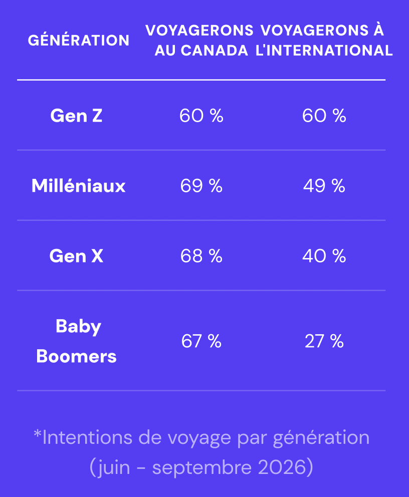 47%